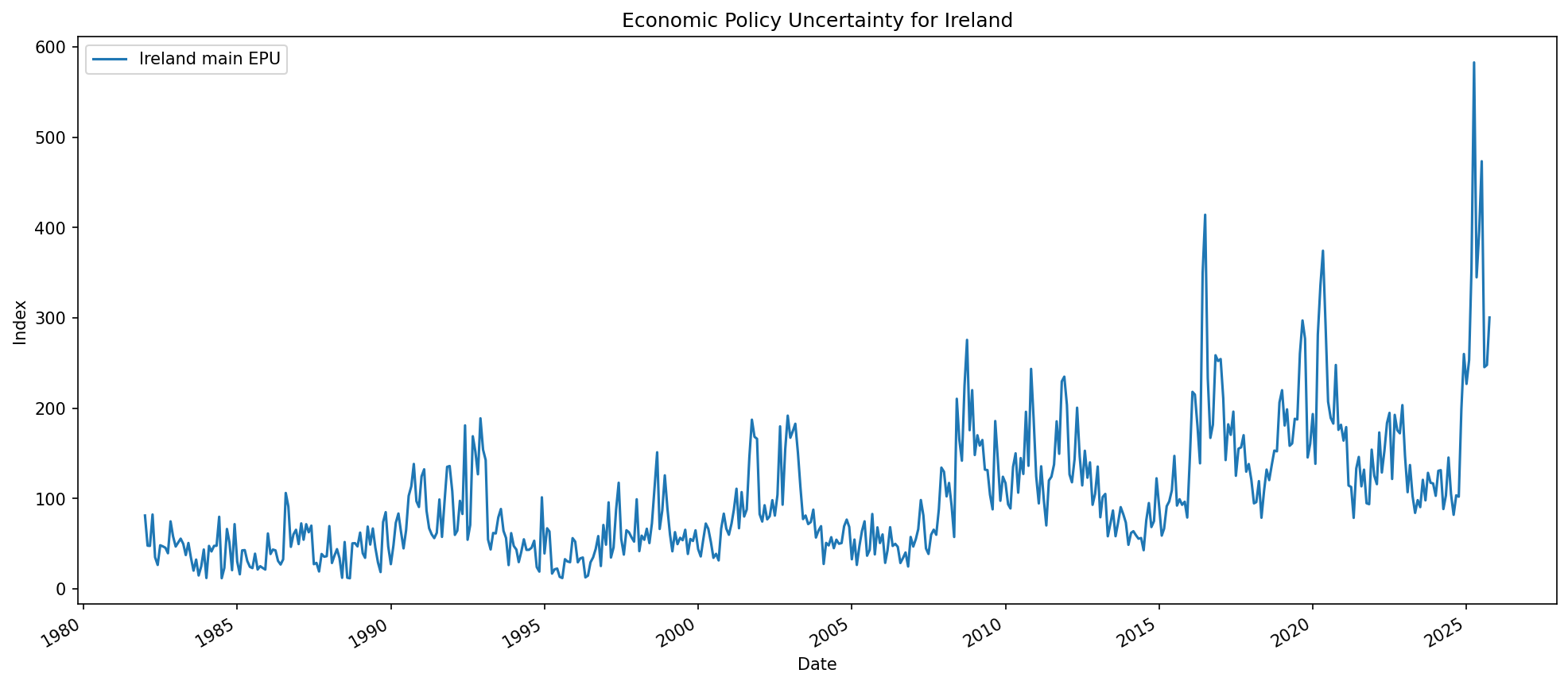 Irish Economic Policy Uncertainty indices, main and domestic components